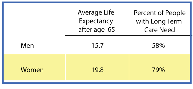 Life Expectancy Odds