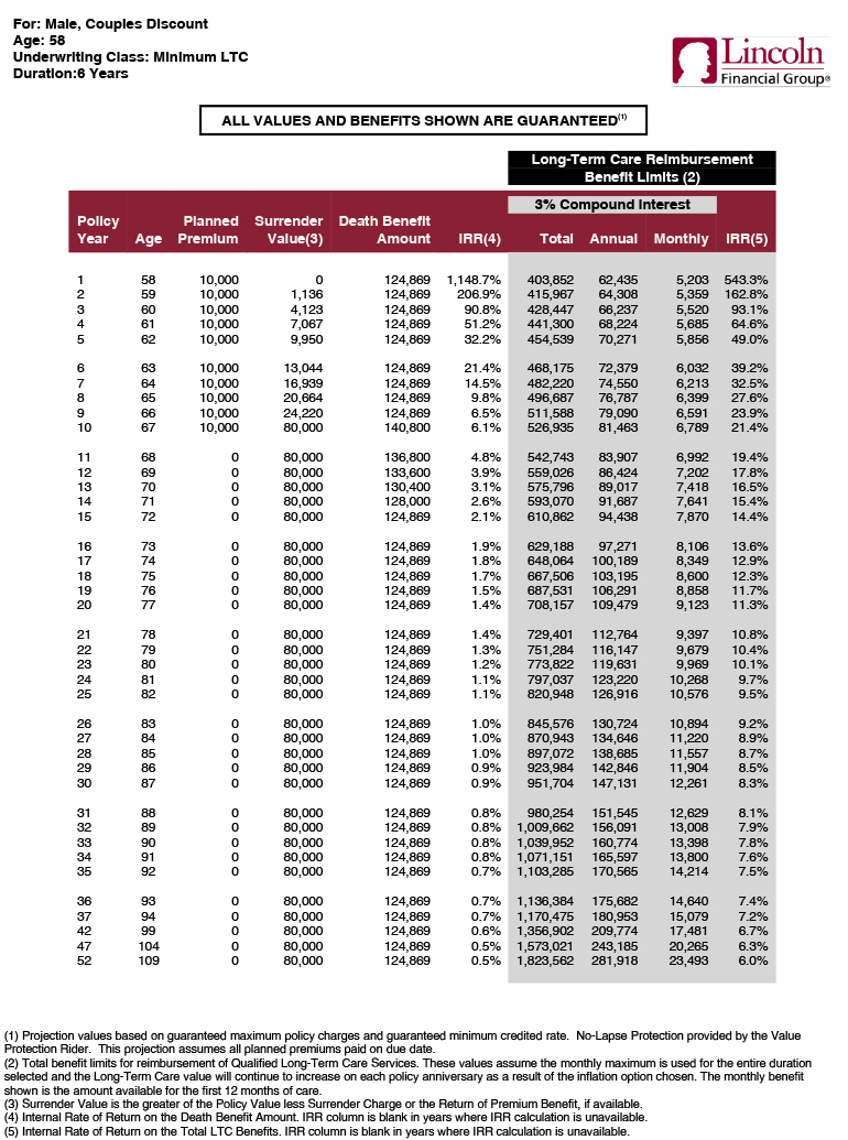 Lincoln MoneyGuard Numbers